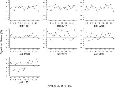 Gene Expression Meta-Analysis of Seven Candidate Gene Sets for Diabetes Traits Following a GWAS Pathway Study